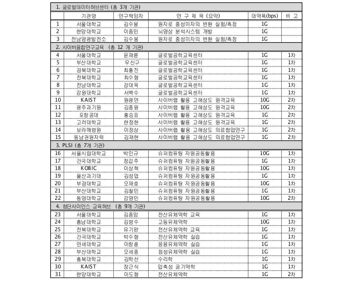 첨단연구망의 자원 및 내용