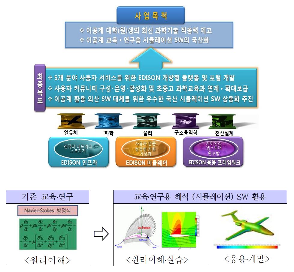 EDISON사업의 체계 및 인프라의 역할