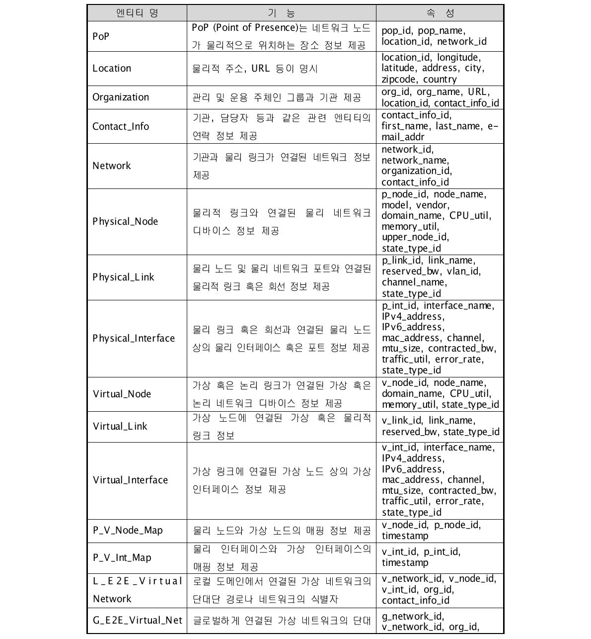 DvNOC 리소스 저장소의 엔티티와 속성 리스트