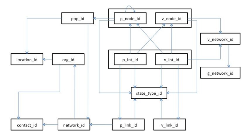 코어 스키마의 Functional Dependency Diagram (FDD)