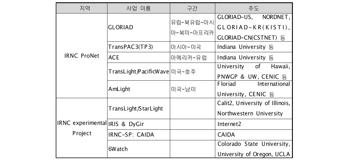 IRNC 프로그램(2010~)