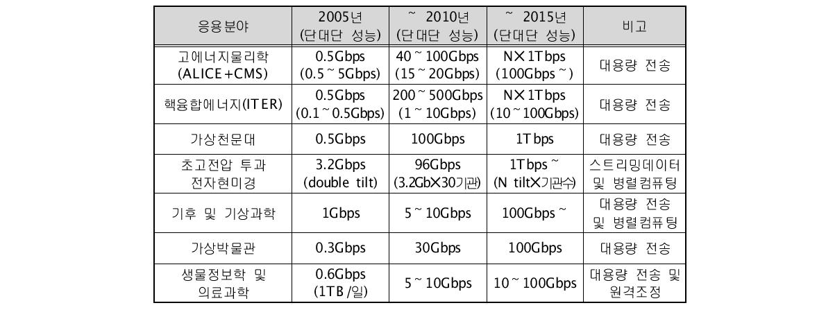 GLORIAD 활용 과학기술 분야 대역폭 요구 추정량