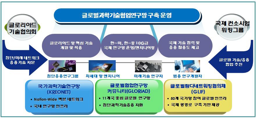 글로리아드 사업 추진 체계