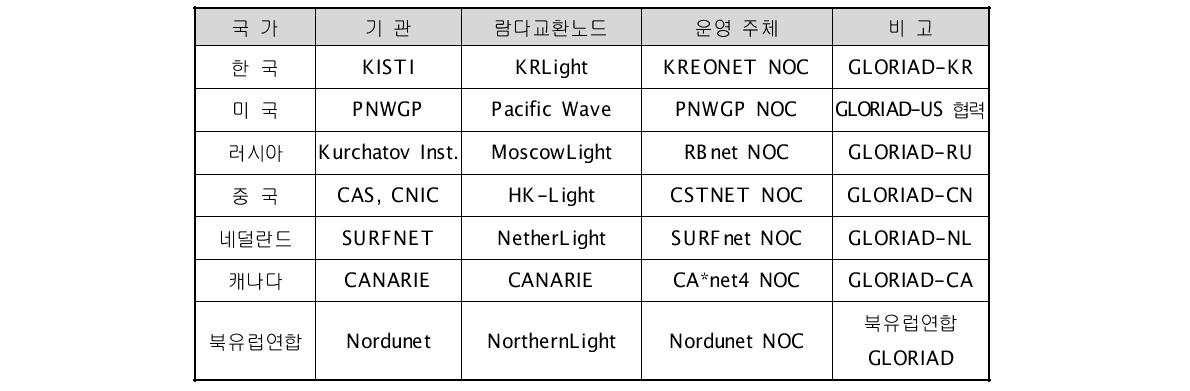 GLORIAD 파트너의 람다교환노드 운영 현황