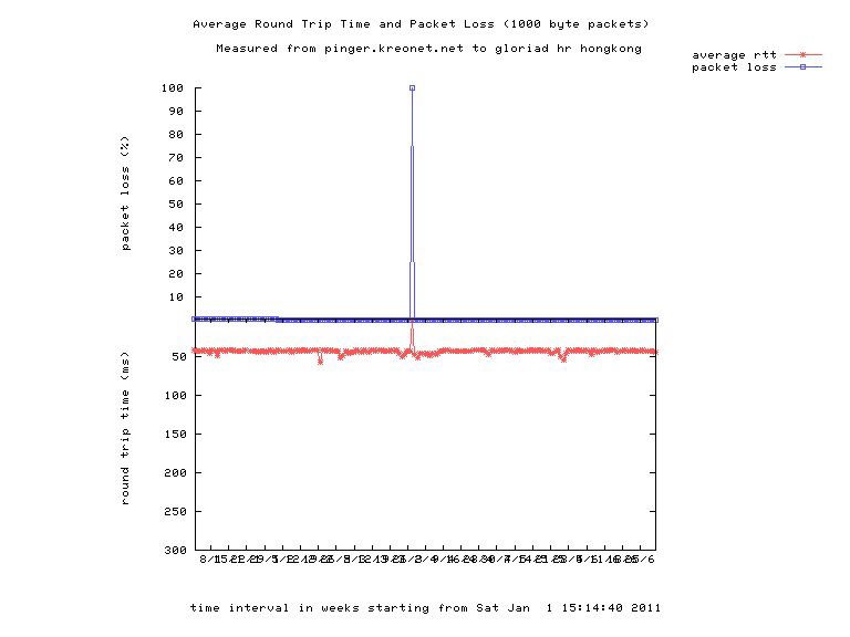 2011년 한국~중국(홍콩) 상반기 지연시간 및 패킷 손실율