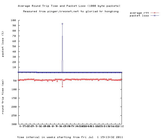 2011년 한국~중국(홍콩) 하반기 지연시간 및 패킷 손실율