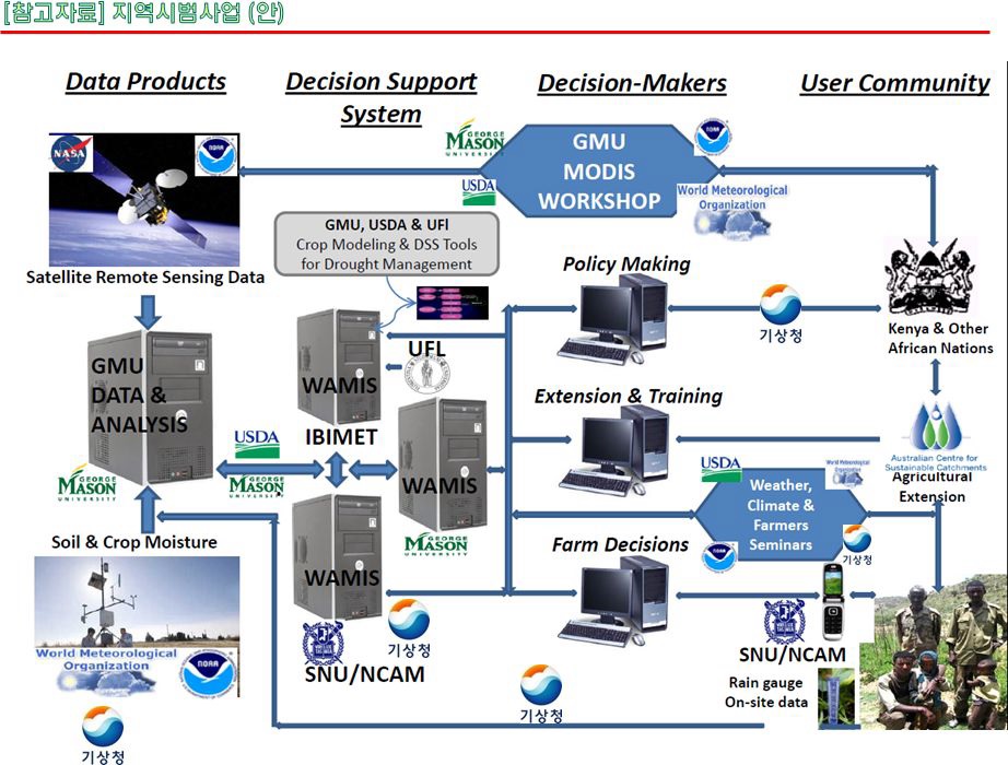 농림기후센터 데이터 및 전산자원 공유 구성도