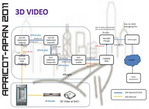 APRICOT-APAN 2011 Demo Network Diagram