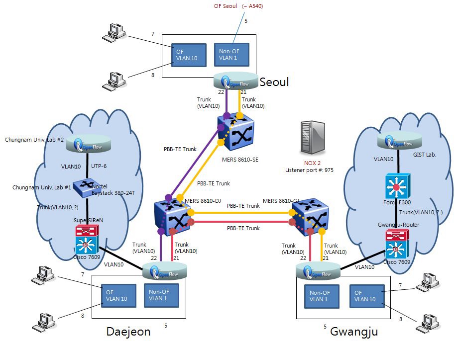 OpenFlow@KREONET(OF기반 미래인터넷 테스트베드) 구성도