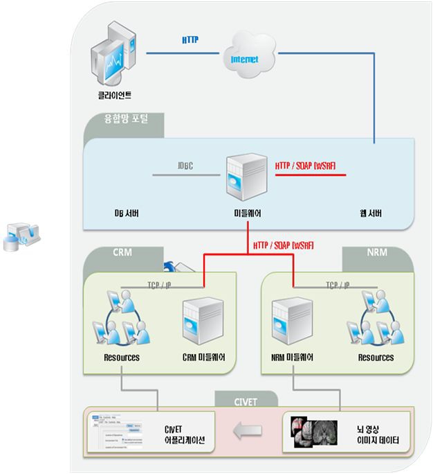 뇌영상 정보 추츨 포털 시스템 아키텍처