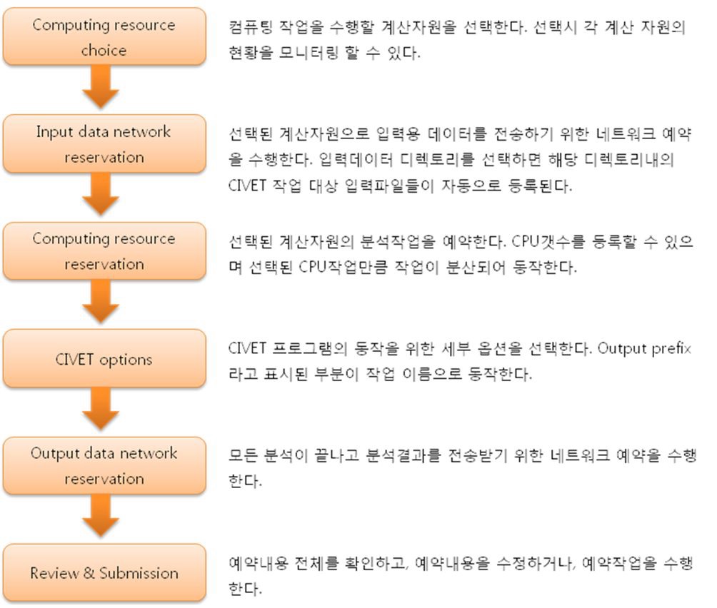 뇌영상 분석을 위한 CIVET 포털 작업 예약 순서