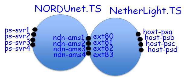 NORDUnet Topology database