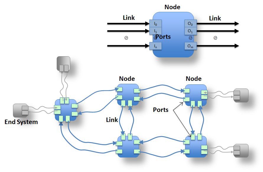 Basic NSI Topology Element