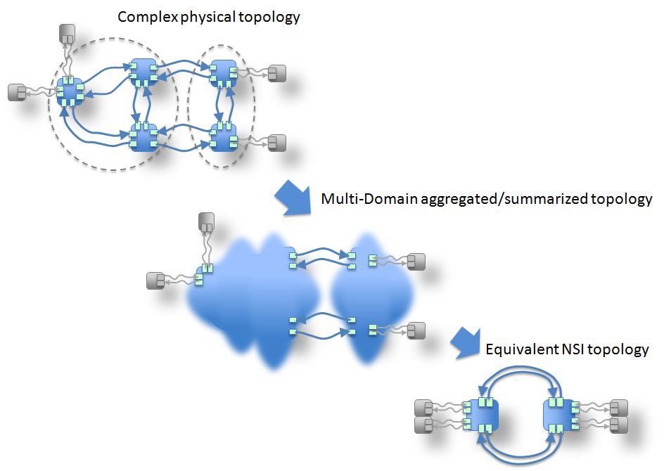 NSI topology Aggregation and Summarization