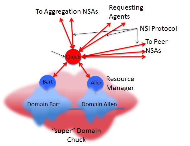 NSI Agent Relationships