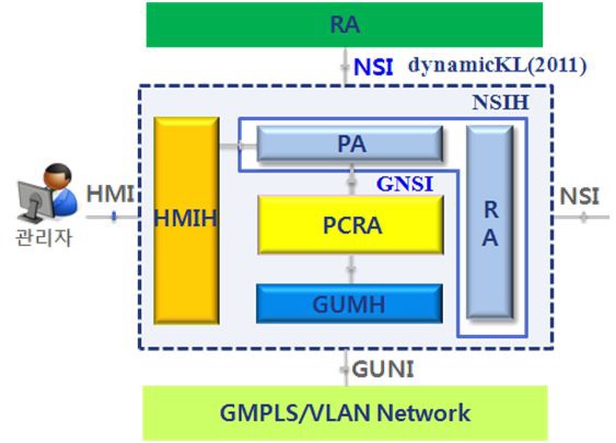 Network Control Interfaces of dynamicKL System