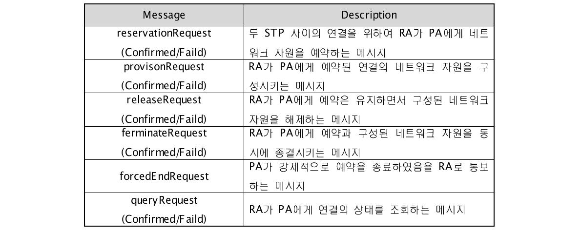 NSI Interface Messages