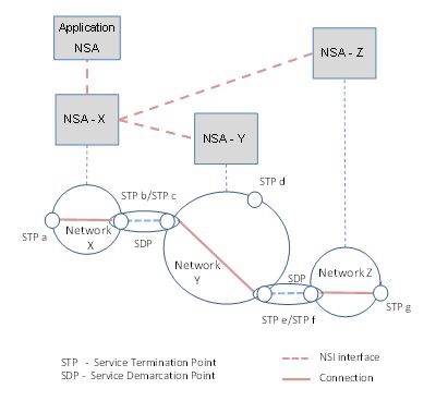 Example of a Connection Managed by a NSA Tree