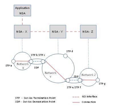 Example of a Connection Managed by a NSA Chain