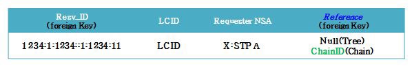 CID2ResvID Table