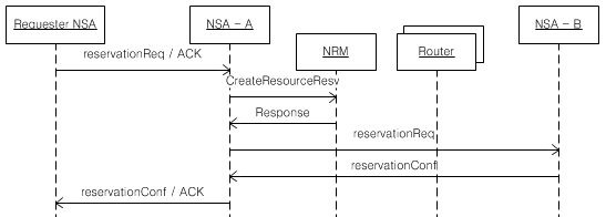 NSI Reservation Scenario