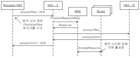 NSI Automatic Provisioning Scenario