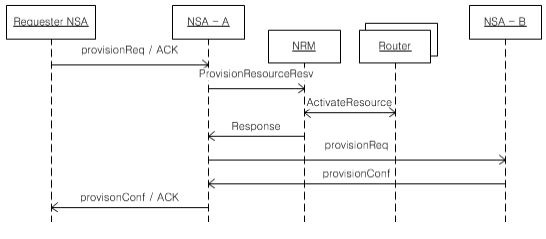 NSI Manual Provisioning Scenario