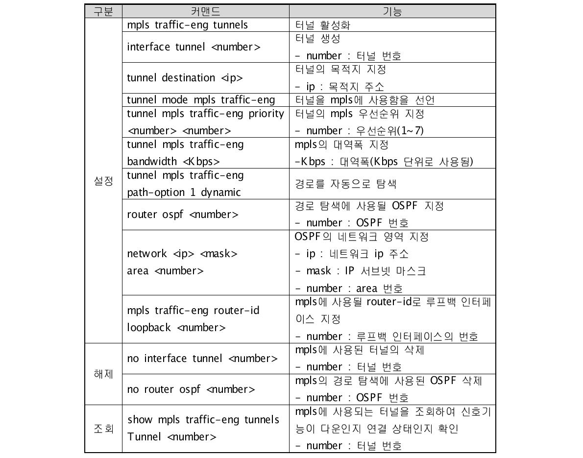 MPLS Commands for GUNI-C