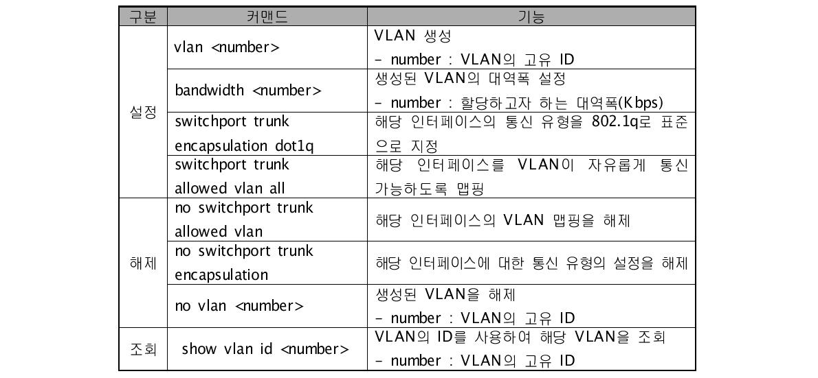 VLAN Commands for GUNI-C