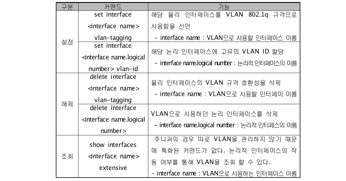 VLAN Commands for GUNI-J