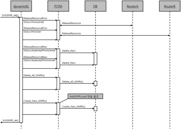 dynamicKL System's Reinitialization Scenario