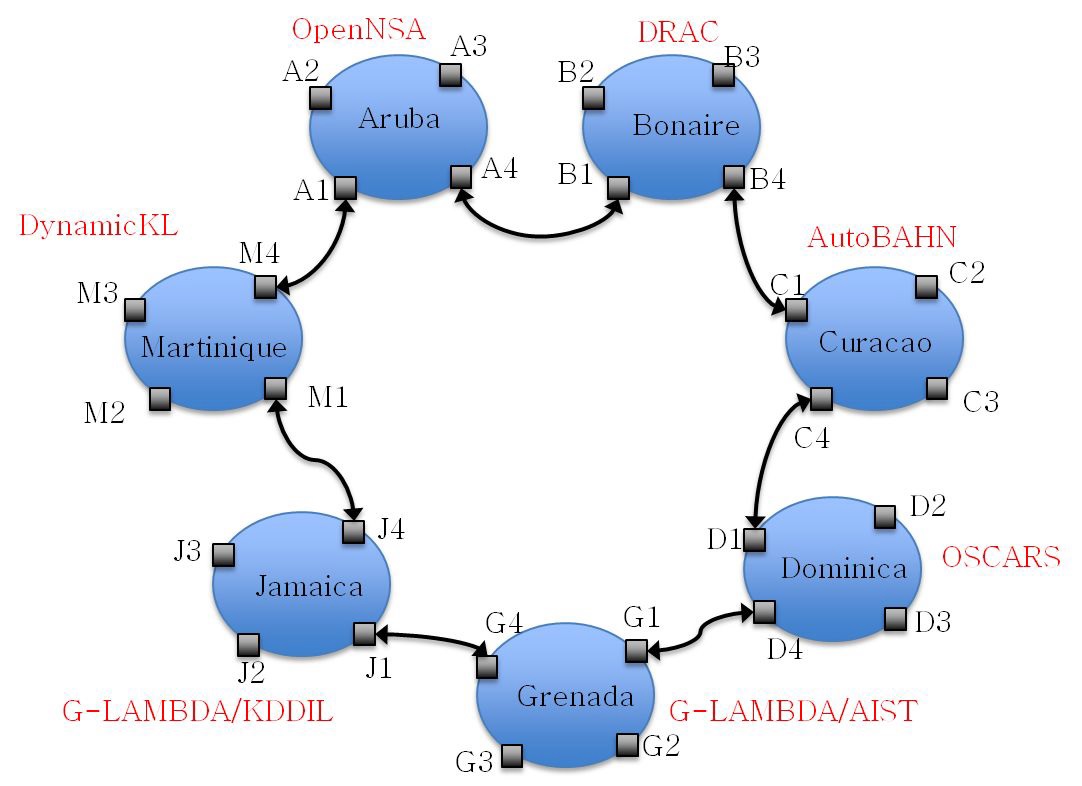 Global Rio 'Ring' Topology