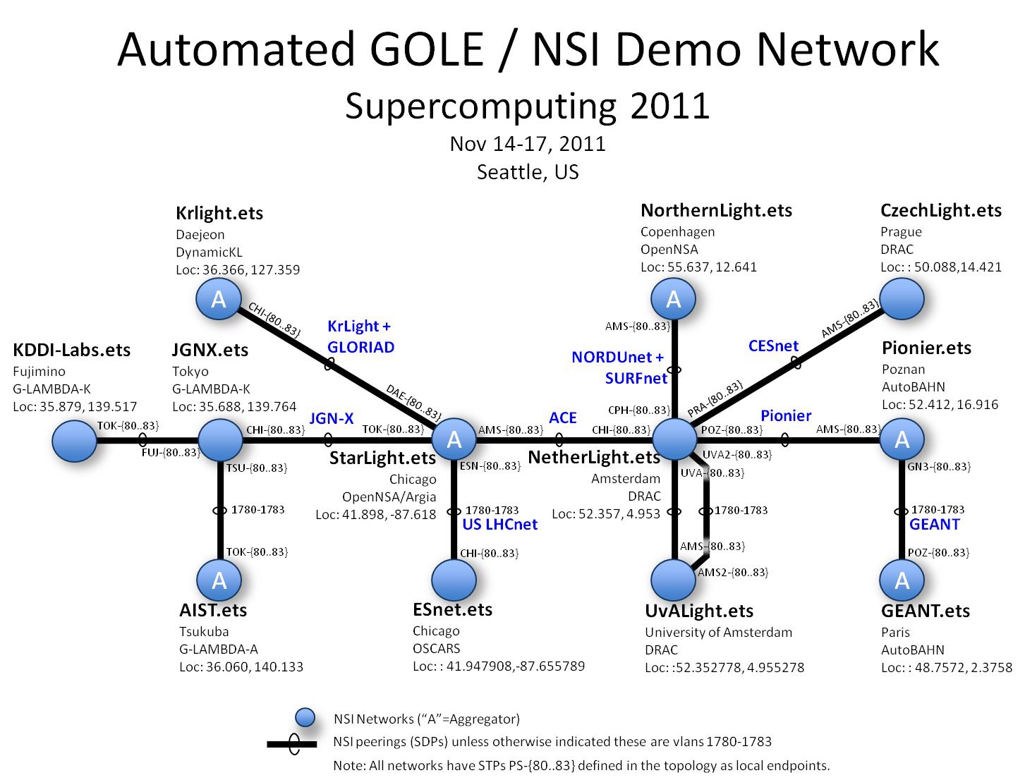 Automated-GOLE Pilot Project Topology