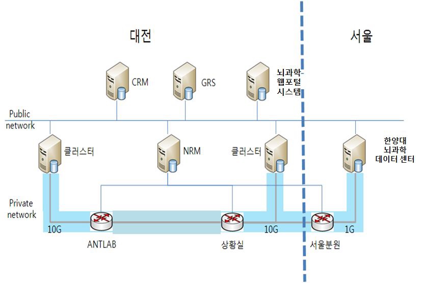 뇌과학웹포털-통합자원관리시스템-MPLS 테스트베드망 연동 구성도