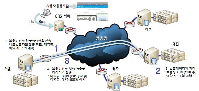 융합망 환경을 활용한 뇌영상정보처리 응용 시연 시나리오