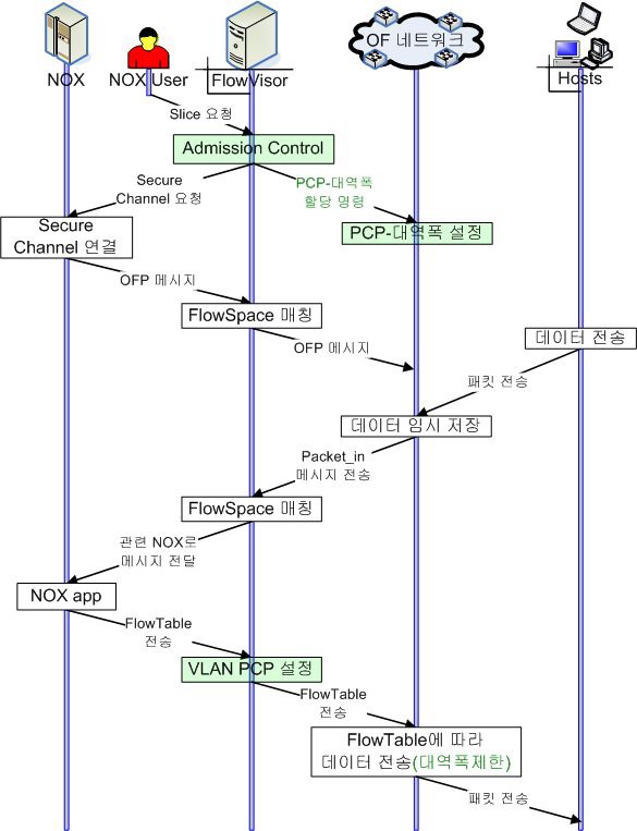 Enhanced FlowVisor의 동작 절차