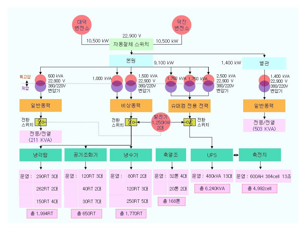 슈퍼컴퓨터 기반시설 구성도