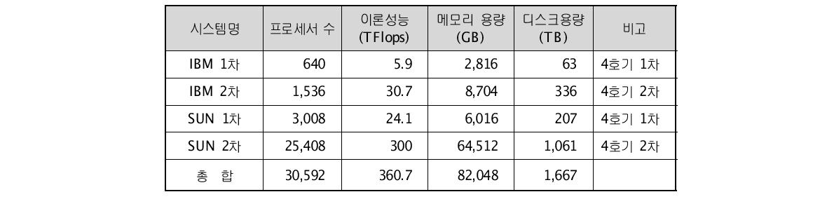 KISTI 슈퍼컴퓨팅본부 보유 자원