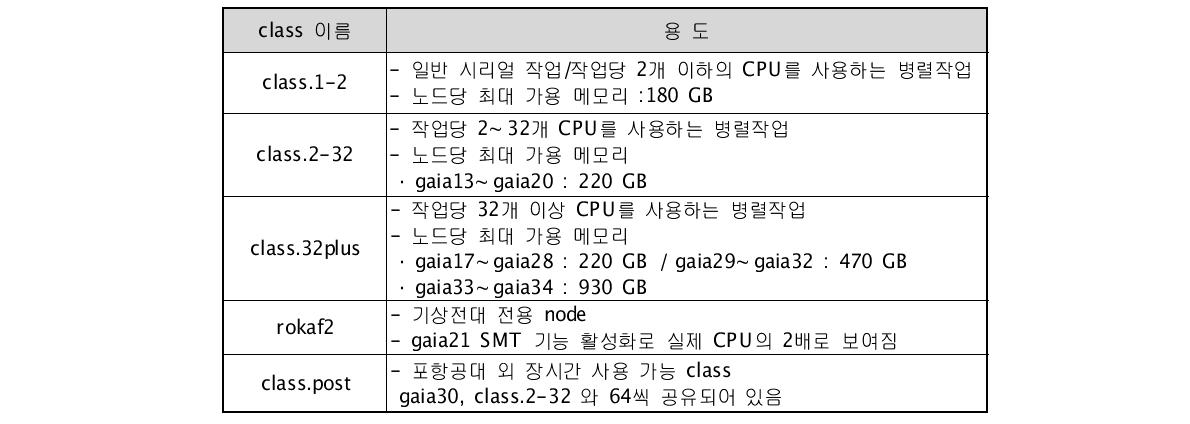 IBM 2차 시스템의 각 큐별 용도