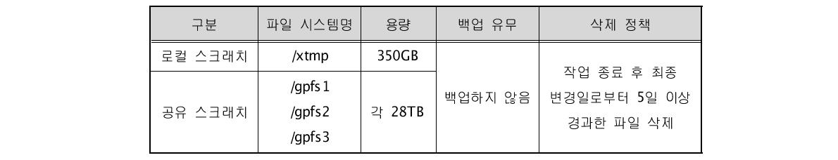 IBM 2차 시스템의 스크래치 디렉토리 정보