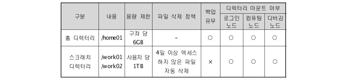 SUN 1차 시스템의 Lustre 파일시스템 설정