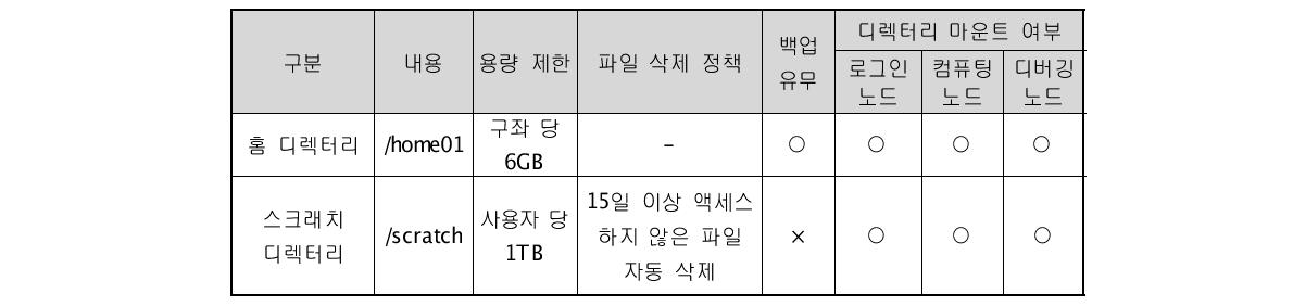 SUN 2차 시스템의 Lustre 파일시스템 설정