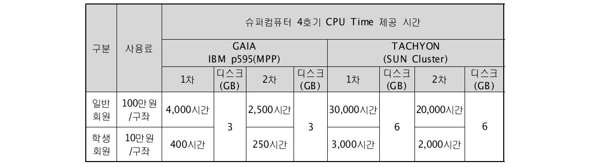 계정별 시스템 자원 사용 정보