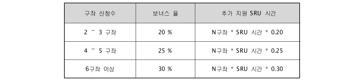 신청 구좌수별 보너스 요율표