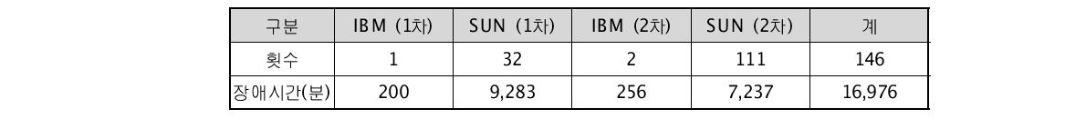 시스템 장애 현황