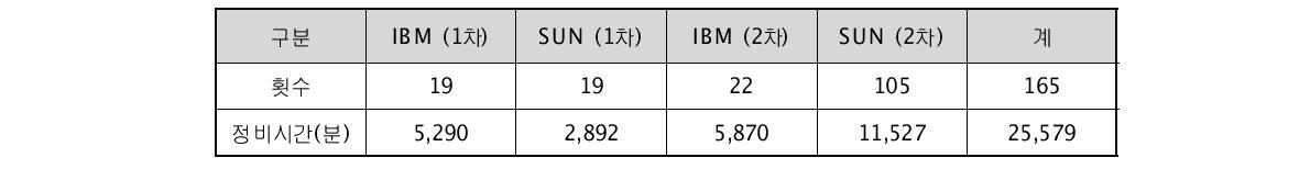 시스템 정비현황