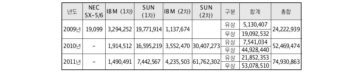 최근 3년간 CPU 제공시간