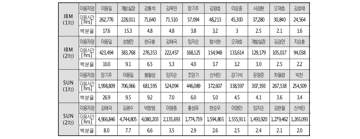 사용자별 CPU 제공시간 - TOP10 이용자