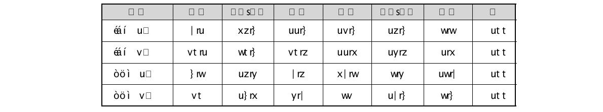 분야별 CPU 이용율 (%)