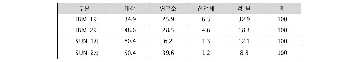 기관별 CPU 이용율 (%)